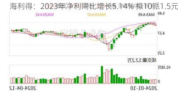 海利得：2023年净利同比增长5.14% 拟10派1.5元