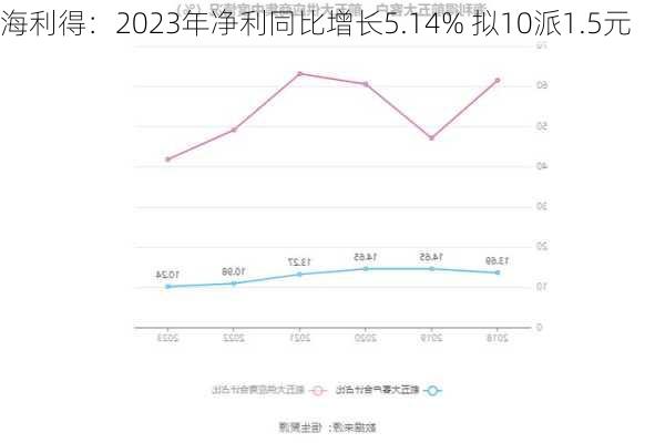 海利得：2023年净利同比增长5.14% 拟10派1.5元