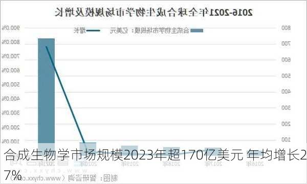 合成生物学市场规模2023年超170亿美元 年均增长27%