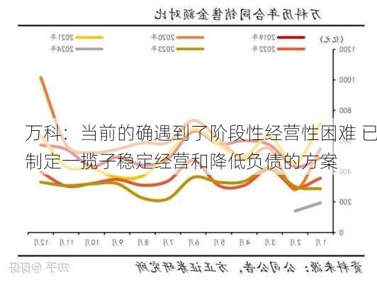 万科：当前的确遇到了阶段性经营性困难 已制定一揽子稳定经营和降低负债的方案