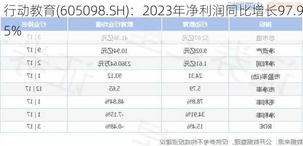 行动教育(605098.SH)：2023年净利润同比增长97.95%