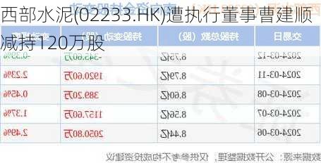 西部水泥(02233.HK)遭执行董事曹建顺减持120万股