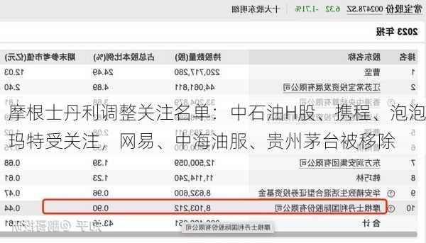 摩根士丹利调整关注名单：中石油H股、携程、泡泡玛特受关注，网易、中海油服、贵州茅台被移除