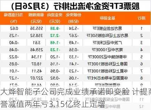 大烨智能子公司完成业绩承诺即变脸 计提商誉减值两年亏3.15亿终止定增