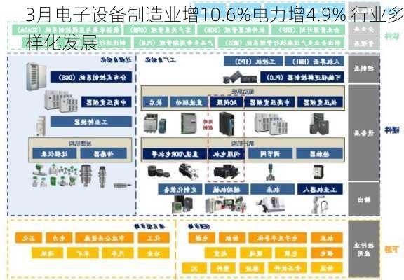 3月电子设备制造业增10.6%电力增4.9% 行业多样化发展