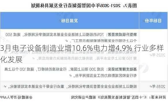 3月电子设备制造业增10.6%电力增4.9% 行业多样化发展