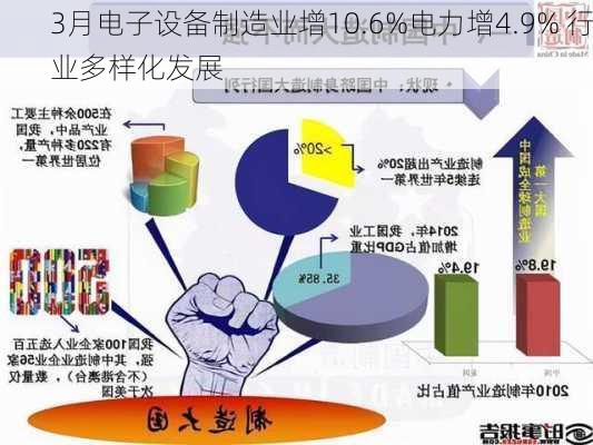 3月电子设备制造业增10.6%电力增4.9% 行业多样化发展