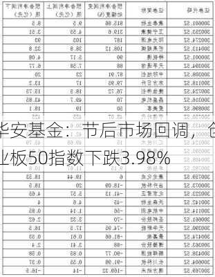 华安基金：节后市场回调，创业板50指数下跌3.98%