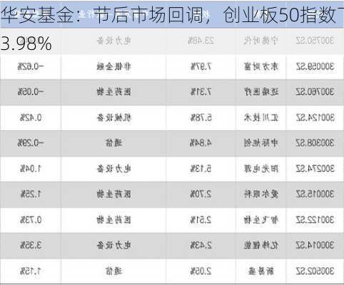 华安基金：节后市场回调，创业板50指数下跌3.98%