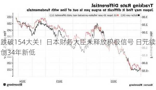 跌破154大关！日本财务大臣未释放积极信号 日元续创34年新低