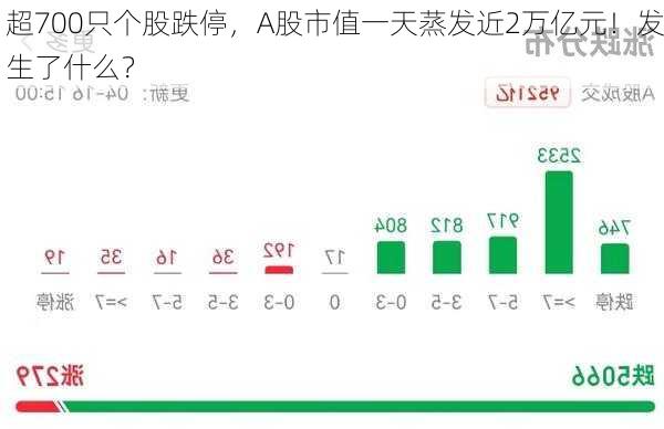 超700只个股跌停，A股市值一天蒸发近2万亿元！发生了什么？