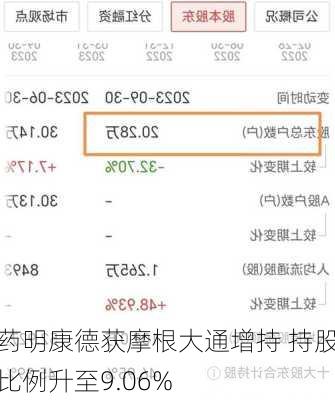 药明康德获摩根大通增持 持股比例升至9.06%