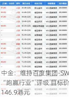 中金：维持百度集团-SW“跑赢行业”评级 目标价146.9港元