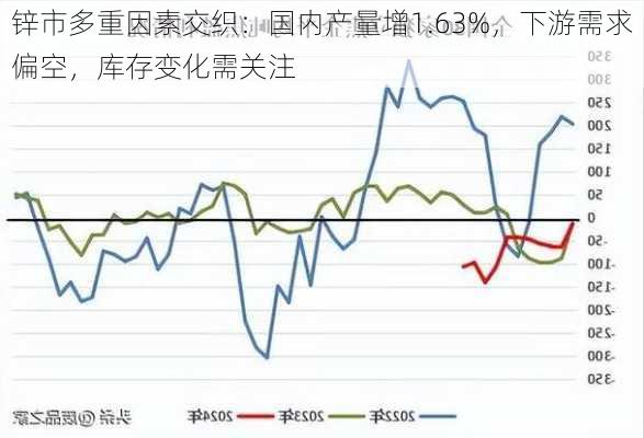 锌市多重因素交织：国内产量增1.63%，下游需求偏空，库存变化需关注