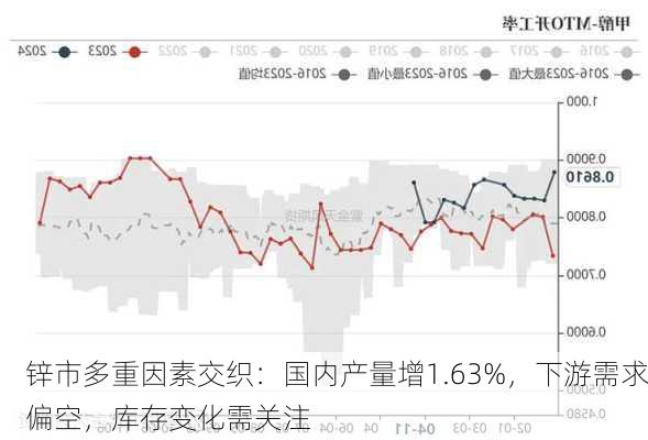 锌市多重因素交织：国内产量增1.63%，下游需求偏空，库存变化需关注