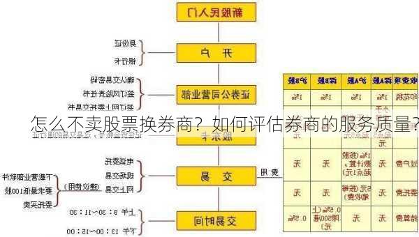 怎么不卖股票换券商？如何评估券商的服务质量？