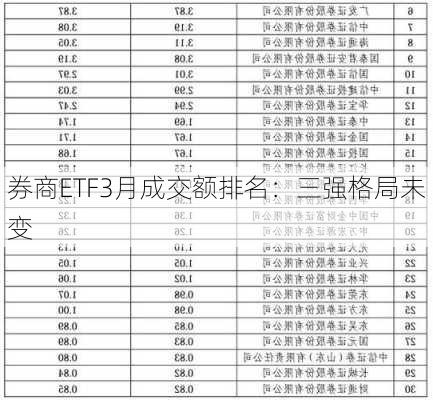 券商ETF3月成交额排名：三强格局未变