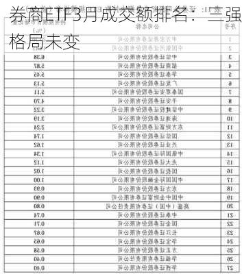 券商ETF3月成交额排名：三强格局未变