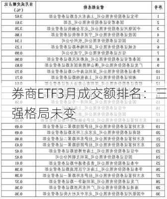 券商ETF3月成交额排名：三强格局未变