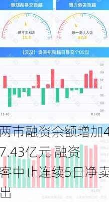 两市融资余额增加47.43亿元 融资客中止连续5日净卖出