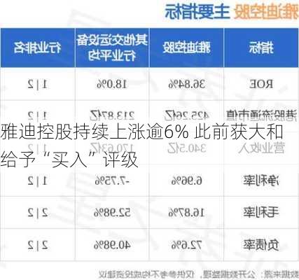 雅迪控股持续上涨逾6% 此前获大和给予“买入”评级