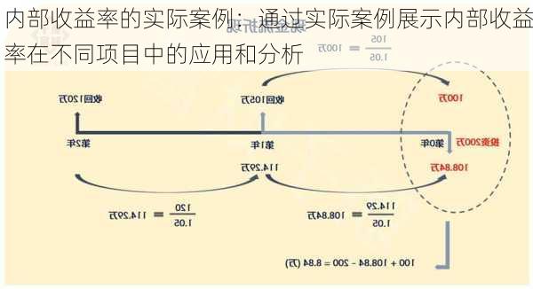 内部收益率的实际案例：通过实际案例展示内部收益率在不同项目中的应用和分析