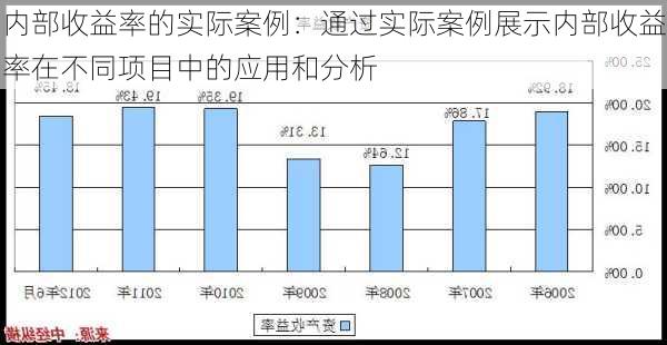 内部收益率的实际案例：通过实际案例展示内部收益率在不同项目中的应用和分析