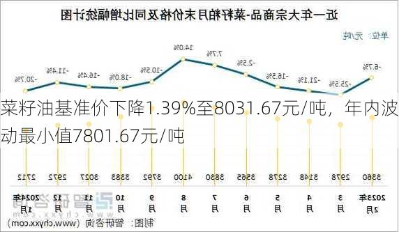 菜籽油基准价下降1.39%至8031.67元/吨，年内波动最小值7801.67元/吨