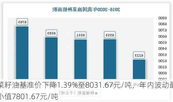 菜籽油基准价下降1.39%至8031.67元/吨，年内波动最小值7801.67元/吨