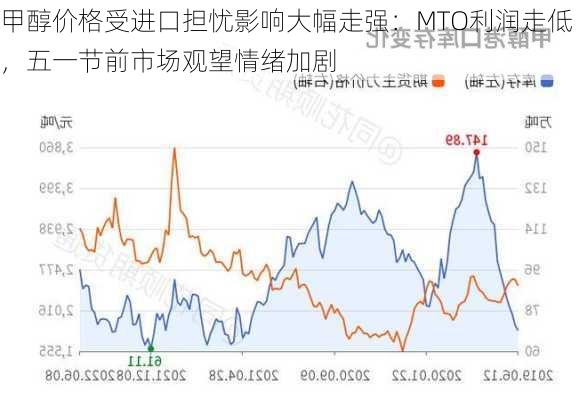 甲醇价格受进口担忧影响大幅走强：MTO利润走低，五一节前市场观望情绪加剧