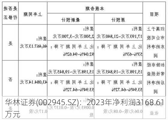 华林证券(002945.SZ)：2023年净利润3168.61万元