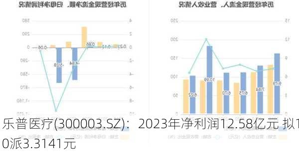 乐普医疗(300003.SZ)：2023年净利润12.58亿元 拟10派3.3141元