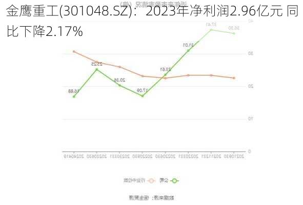 金鹰重工(301048.SZ)：2023年净利润2.96亿元 同比下降2.17%