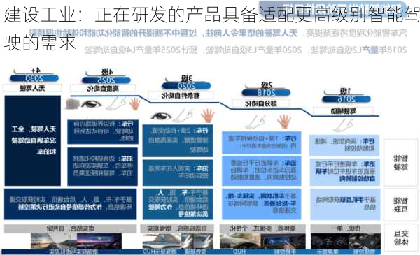 建设工业：正在研发的产品具备适配更高级别智能驾驶的需求