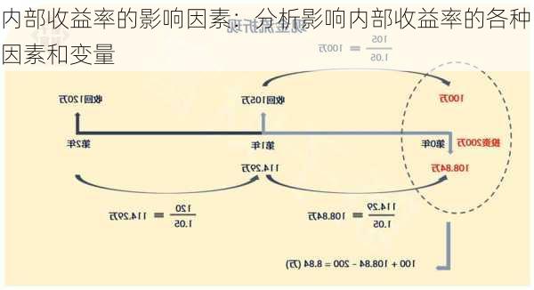 内部收益率的影响因素：分析影响内部收益率的各种因素和变量