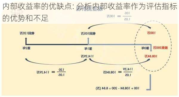 内部收益率的优缺点: 分析内部收益率作为评估指标的优势和不足