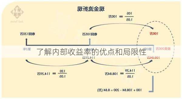 了解内部收益率的优点和局限性