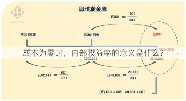 成本为零时，内部收益率的意义是什么？