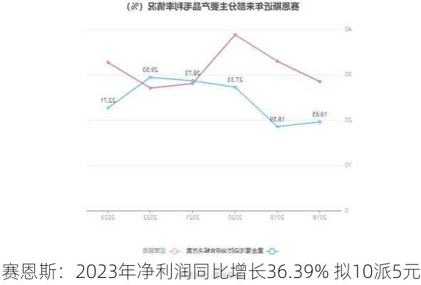 赛恩斯：2023年净利润同比增长36.39% 拟10派5元