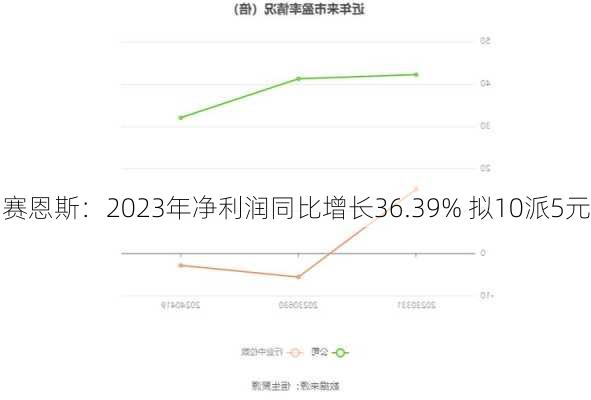 赛恩斯：2023年净利润同比增长36.39% 拟10派5元