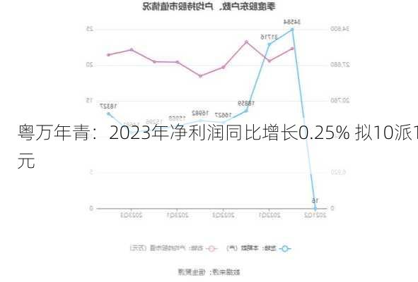 粤万年青：2023年净利润同比增长0.25% 拟10派1元