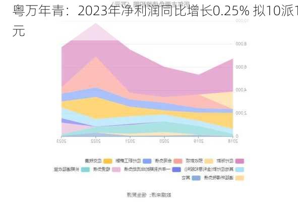 粤万年青：2023年净利润同比增长0.25% 拟10派1元