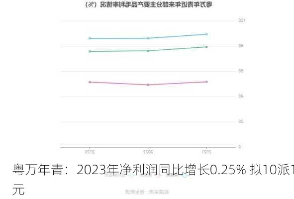 粤万年青：2023年净利润同比增长0.25% 拟10派1元