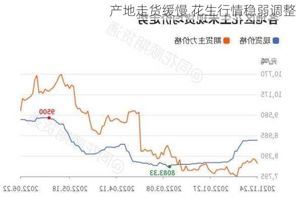 产地走货缓慢 花生行情稳弱调整