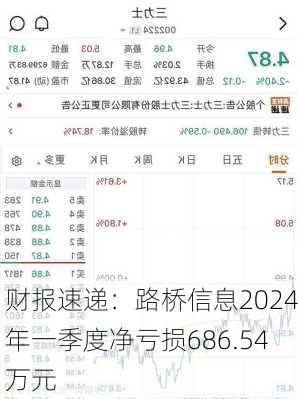 财报速递：路桥信息2024年一季度净亏损686.54万元