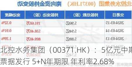 北控水务集团（00371.HK）：5亿元中期票据发行 5+N年期限 年利率2.68%