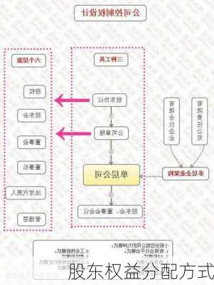 股东权益分配方式