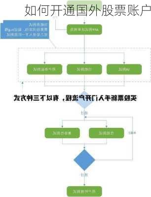 如何开通国外股票账户