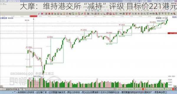 大摩：维持港交所“减持”评级 目标价221港元