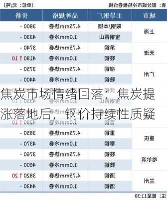 焦炭市场情绪回落：焦炭提涨落地后，钢价持续性质疑